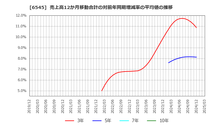 6545 (株)インターネットインフィニティー: 売上高12か月移動合計の対前年同期増減率の平均値の推移