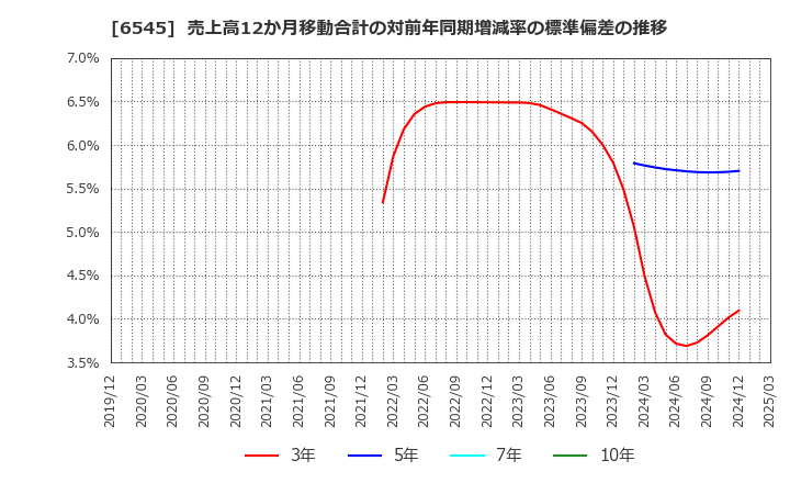 6545 (株)インターネットインフィニティー: 売上高12か月移動合計の対前年同期増減率の標準偏差の推移