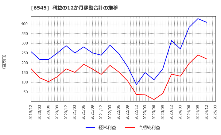 6545 (株)インターネットインフィニティー: 利益の12か月移動合計の推移
