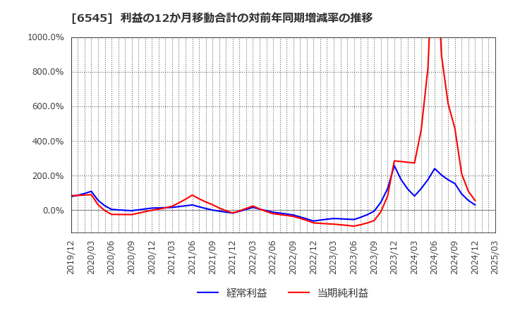6545 (株)インターネットインフィニティー: 利益の12か月移動合計の対前年同期増減率の推移