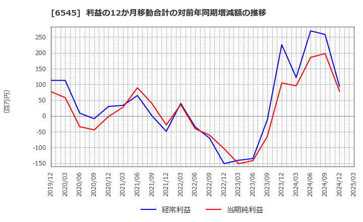 6545 (株)インターネットインフィニティー: 利益の12か月移動合計の対前年同期増減額の推移