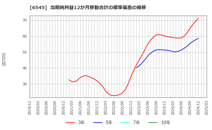 6545 (株)インターネットインフィニティー: 当期純利益12か月移動合計の標準偏差の推移