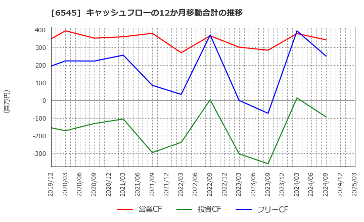 6545 (株)インターネットインフィニティー: キャッシュフローの12か月移動合計の推移
