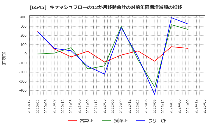 6545 (株)インターネットインフィニティー: キャッシュフローの12か月移動合計の対前年同期増減額の推移