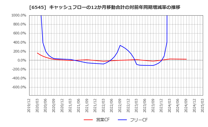 6545 (株)インターネットインフィニティー: キャッシュフローの12か月移動合計の対前年同期増減率の推移