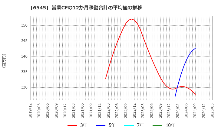 6545 (株)インターネットインフィニティー: 営業CFの12か月移動合計の平均値の推移