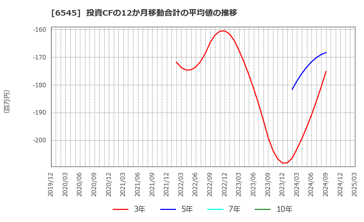 6545 (株)インターネットインフィニティー: 投資CFの12か月移動合計の平均値の推移