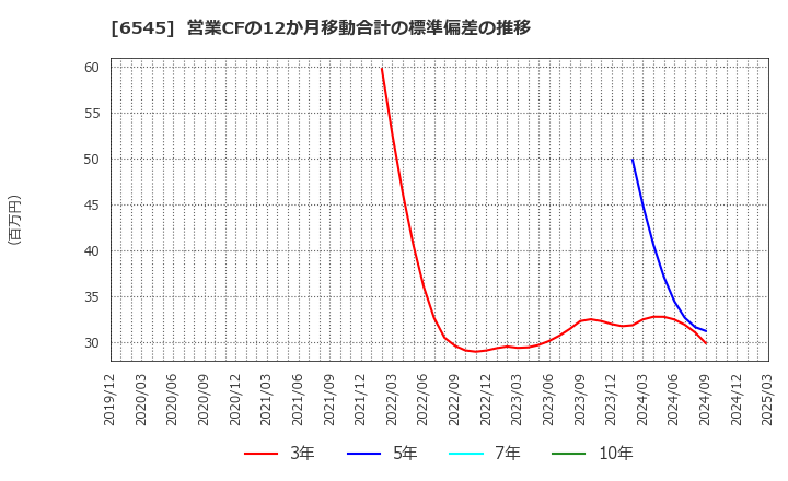 6545 (株)インターネットインフィニティー: 営業CFの12か月移動合計の標準偏差の推移