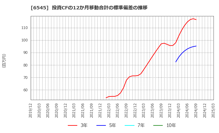 6545 (株)インターネットインフィニティー: 投資CFの12か月移動合計の標準偏差の推移