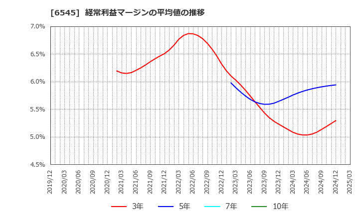 6545 (株)インターネットインフィニティー: 経常利益マージンの平均値の推移