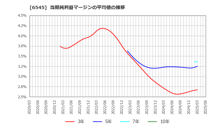 6545 (株)インターネットインフィニティー: 当期純利益マージンの平均値の推移