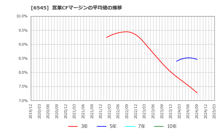 6545 (株)インターネットインフィニティー: 営業CFマージンの平均値の推移