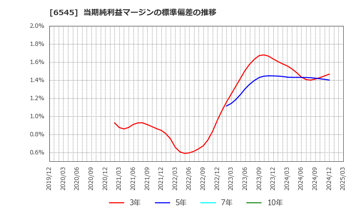 6545 (株)インターネットインフィニティー: 当期純利益マージンの標準偏差の推移