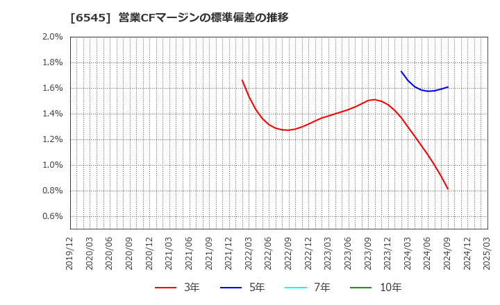 6545 (株)インターネットインフィニティー: 営業CFマージンの標準偏差の推移