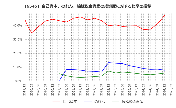 6545 (株)インターネットインフィニティー: 自己資本、のれん、繰延税金資産の総資産に対する比率の推移