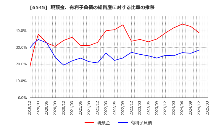6545 (株)インターネットインフィニティー: 現預金、有利子負債の総資産に対する比率の推移