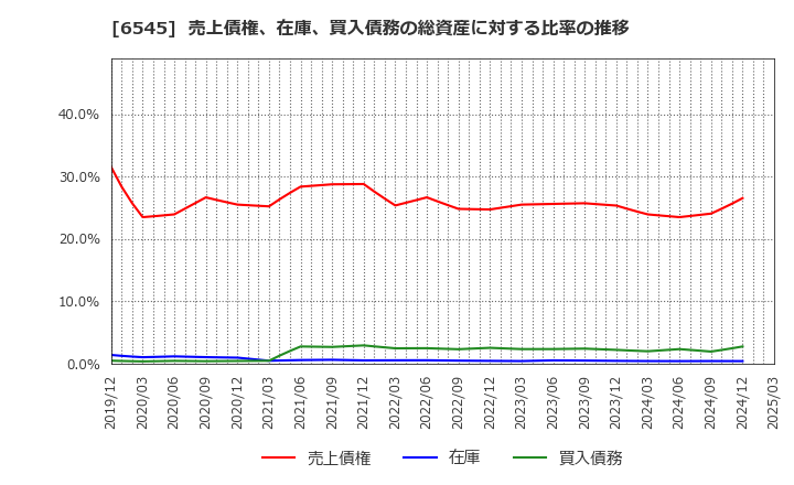 6545 (株)インターネットインフィニティー: 売上債権、在庫、買入債務の総資産に対する比率の推移