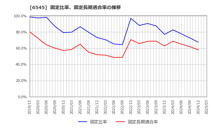 6545 (株)インターネットインフィニティー: 固定比率、固定長期適合率の推移