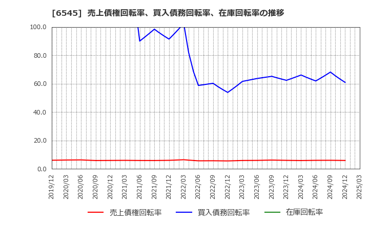 6545 (株)インターネットインフィニティー: 売上債権回転率、買入債務回転率、在庫回転率の推移