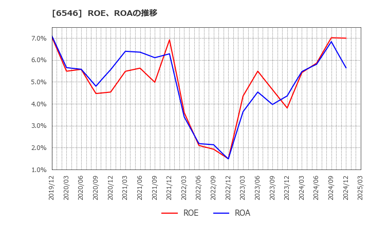 6546 フルテック(株): ROE、ROAの推移