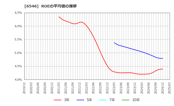 6546 フルテック(株): ROEの平均値の推移