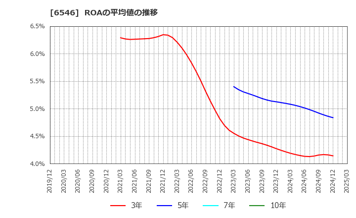 6546 フルテック(株): ROAの平均値の推移