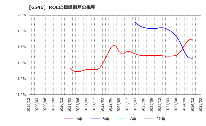 6546 フルテック(株): ROEの標準偏差の推移