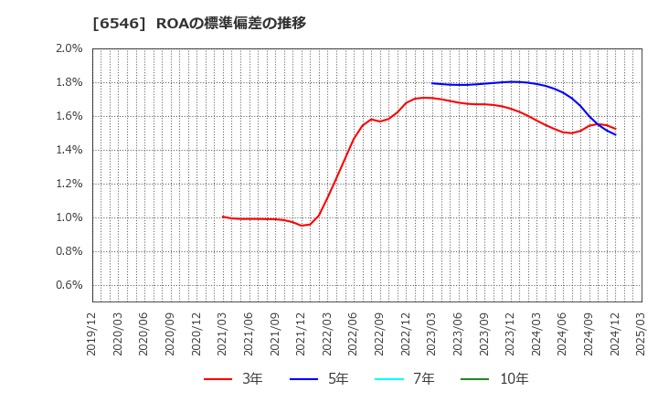 6546 フルテック(株): ROAの標準偏差の推移