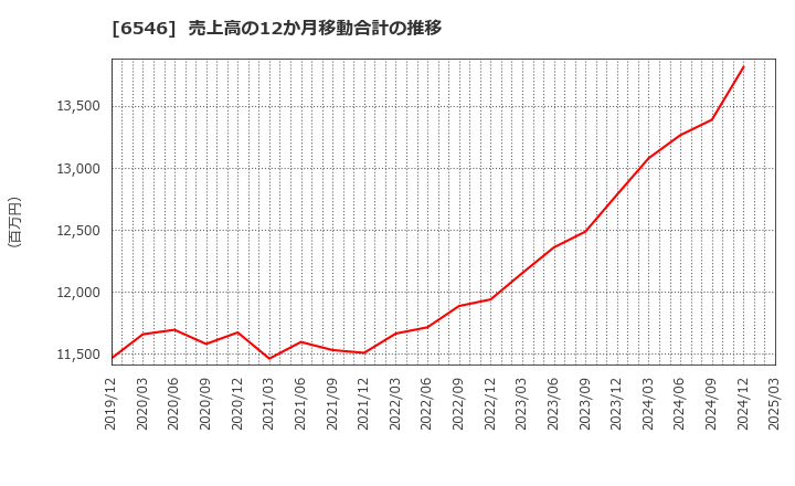 6546 フルテック(株): 売上高の12か月移動合計の推移