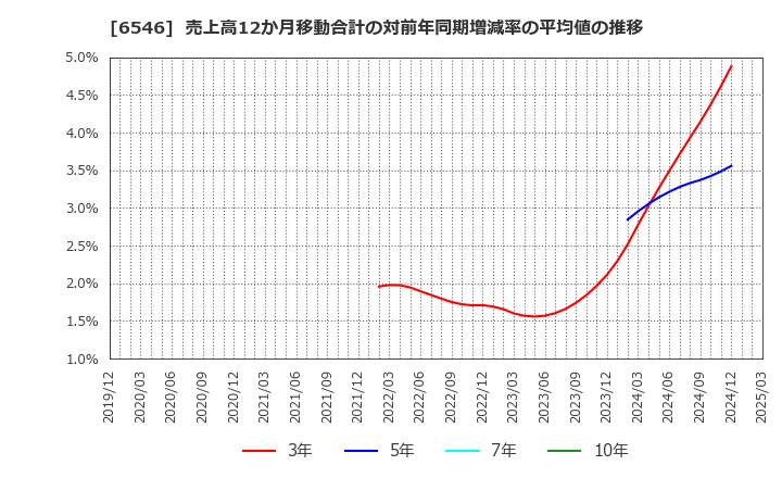 6546 フルテック(株): 売上高12か月移動合計の対前年同期増減率の平均値の推移