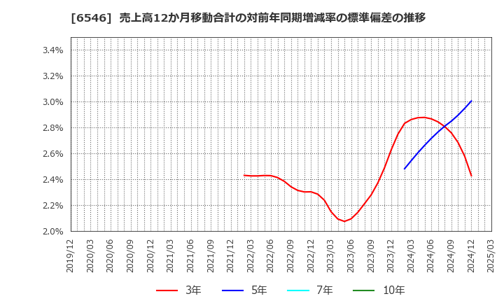 6546 フルテック(株): 売上高12か月移動合計の対前年同期増減率の標準偏差の推移