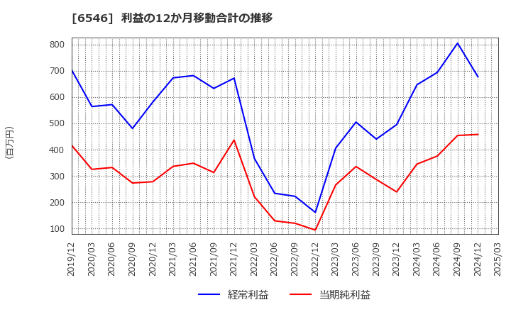 6546 フルテック(株): 利益の12か月移動合計の推移