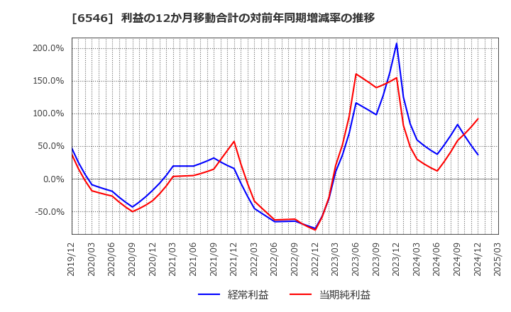 6546 フルテック(株): 利益の12か月移動合計の対前年同期増減率の推移