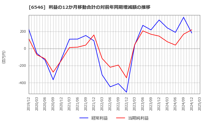 6546 フルテック(株): 利益の12か月移動合計の対前年同期増減額の推移