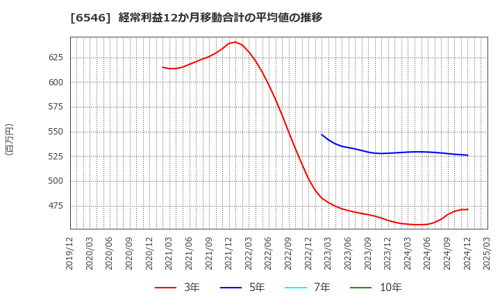 6546 フルテック(株): 経常利益12か月移動合計の平均値の推移