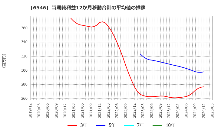 6546 フルテック(株): 当期純利益12か月移動合計の平均値の推移