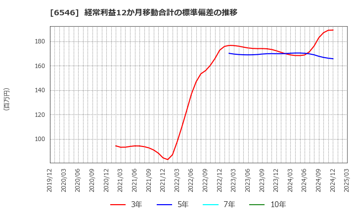 6546 フルテック(株): 経常利益12か月移動合計の標準偏差の推移