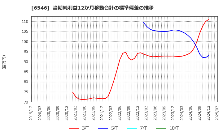 6546 フルテック(株): 当期純利益12か月移動合計の標準偏差の推移
