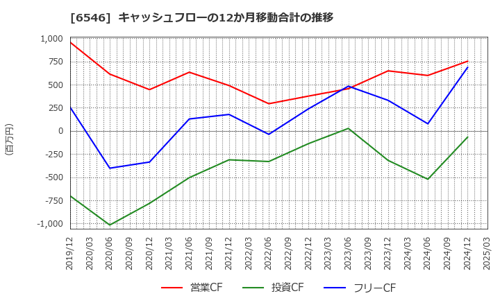 6546 フルテック(株): キャッシュフローの12か月移動合計の推移