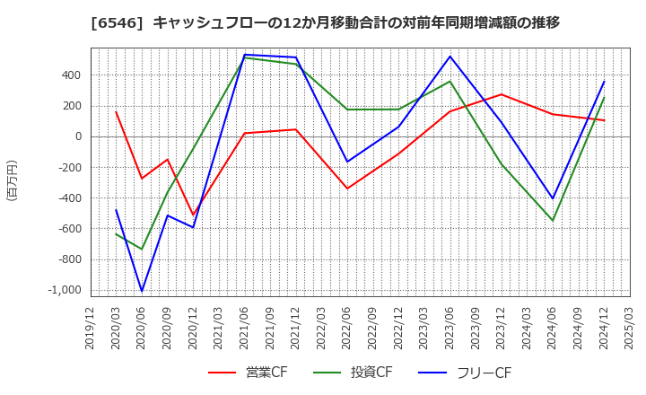 6546 フルテック(株): キャッシュフローの12か月移動合計の対前年同期増減額の推移