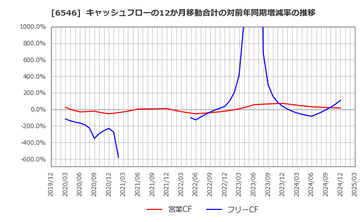 6546 フルテック(株): キャッシュフローの12か月移動合計の対前年同期増減率の推移