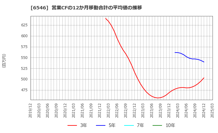 6546 フルテック(株): 営業CFの12か月移動合計の平均値の推移