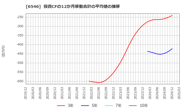 6546 フルテック(株): 投資CFの12か月移動合計の平均値の推移