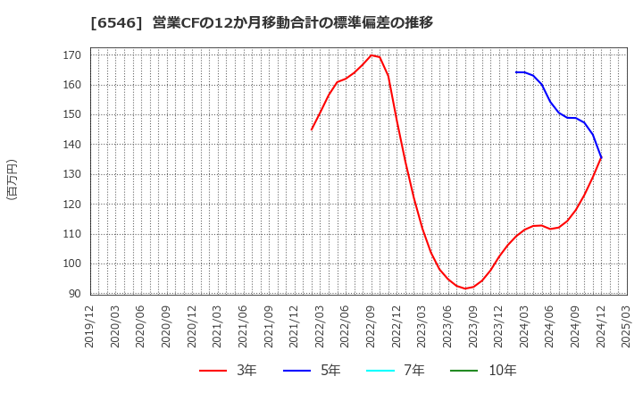 6546 フルテック(株): 営業CFの12か月移動合計の標準偏差の推移