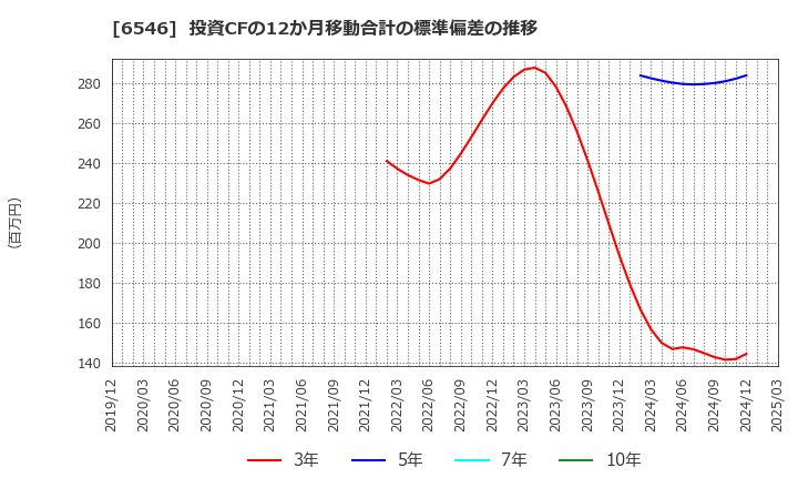 6546 フルテック(株): 投資CFの12か月移動合計の標準偏差の推移