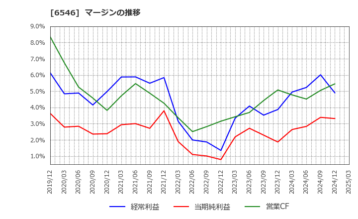 6546 フルテック(株): マージンの推移