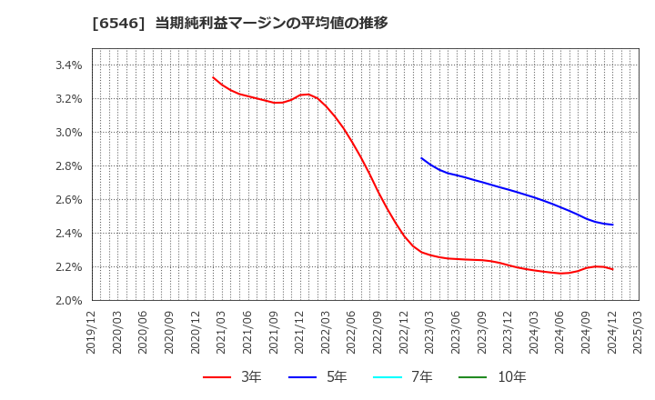 6546 フルテック(株): 当期純利益マージンの平均値の推移