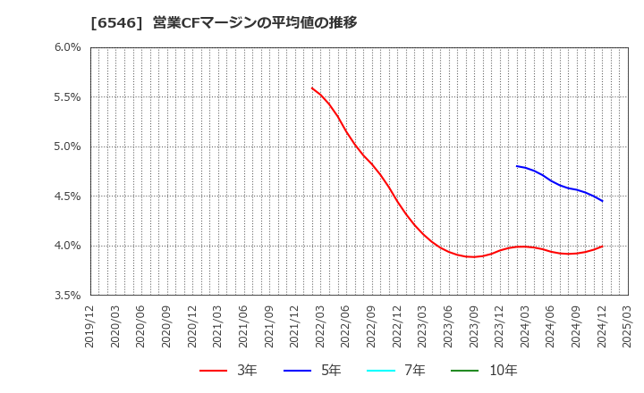 6546 フルテック(株): 営業CFマージンの平均値の推移