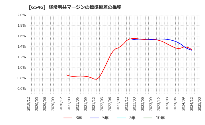 6546 フルテック(株): 経常利益マージンの標準偏差の推移
