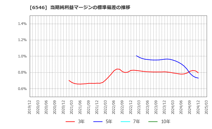 6546 フルテック(株): 当期純利益マージンの標準偏差の推移